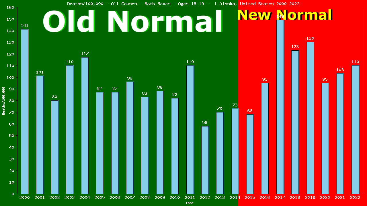 Graph showing Deaths/100,000 teen-aged 15-19 from All Causes